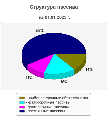 Структура пассива