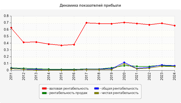 Динамика показателей прибыли