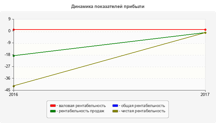 Динамика показателей прибыли