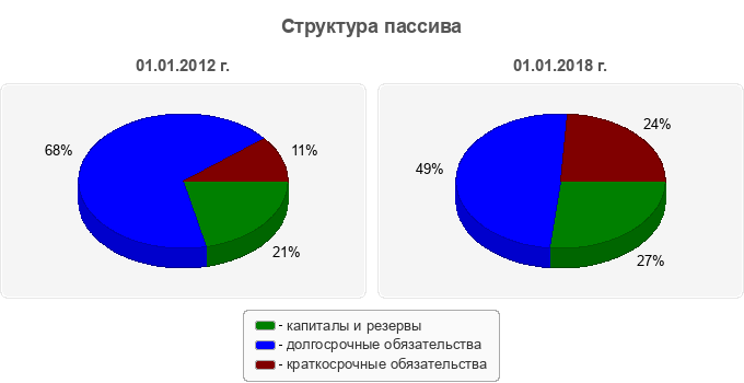 Структура пассива