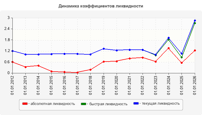 Динамика коэффициентов ликвидности