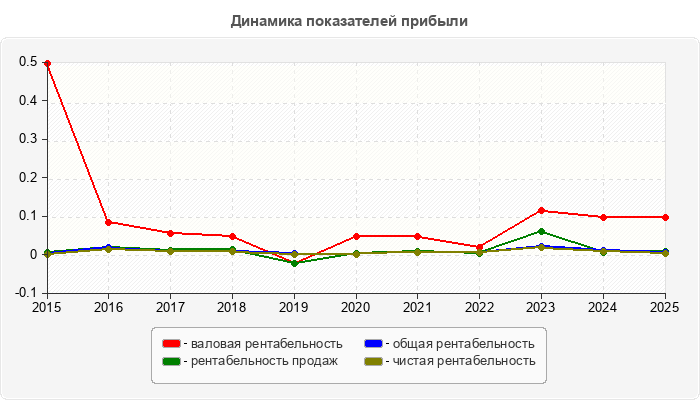 Динамика показателей прибыли