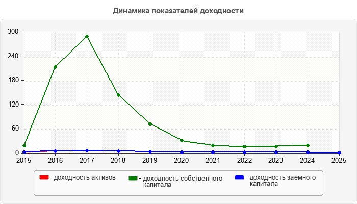Динамика показателей доходности