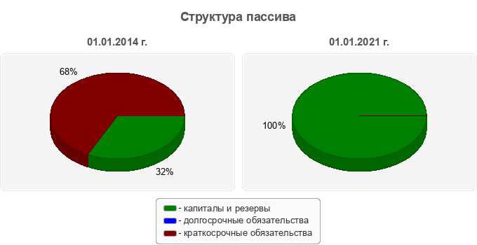 Структура пассива