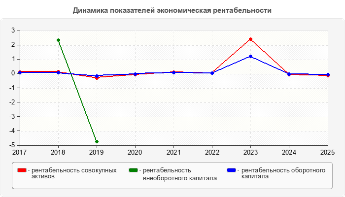 Динамика показателей экономическая рентабельности