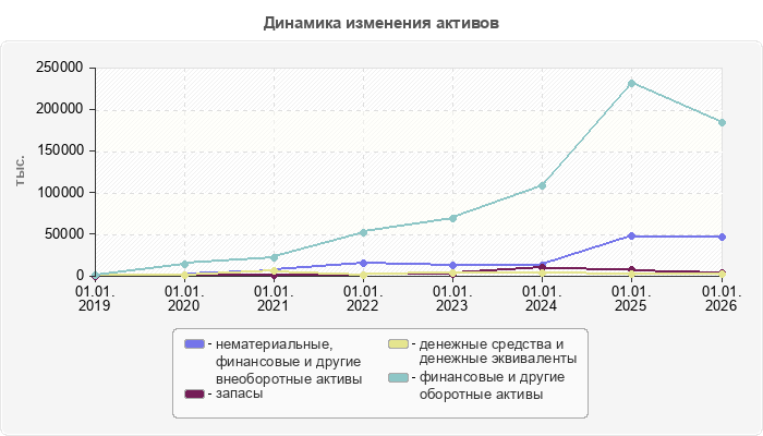 Динамика изменения активов