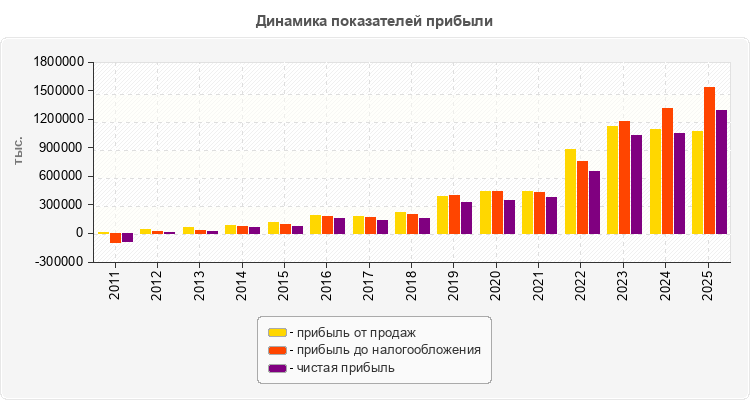 Динамика показателей прибыли