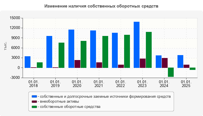 Изменение наличия собственных оборотных средств