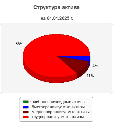 Структура актива