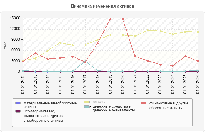 Динамика изменения активов