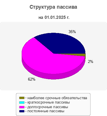 Структура пассива
