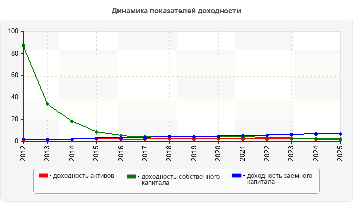 Динамика показателей доходности