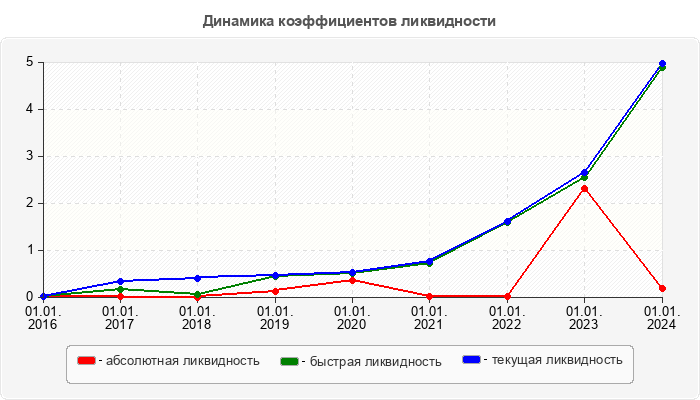 Динамика коэффициентов ликвидности