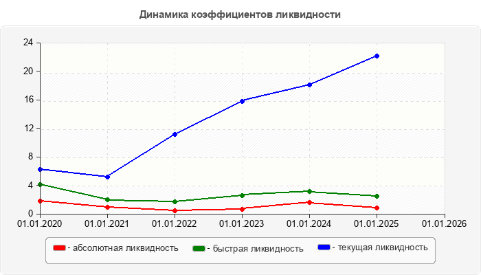 Динамика коэффициентов ликвидности