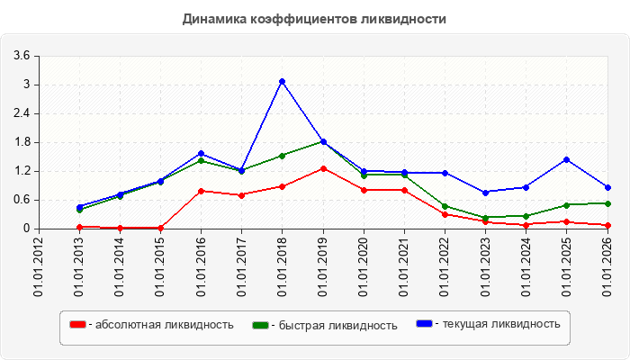 Динамика коэффициентов ликвидности