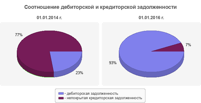 Соотношение дебиторской и кредиторской задолженности