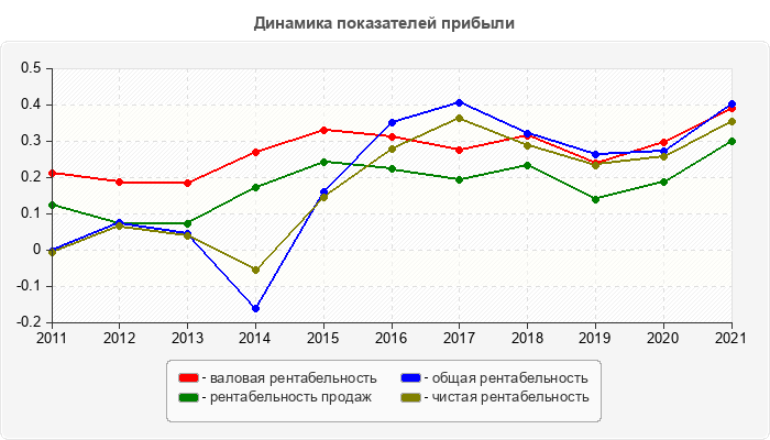 Динамика показателей прибыли
