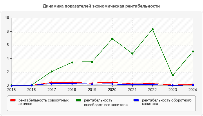 Динамика показателей экономическая рентабельности