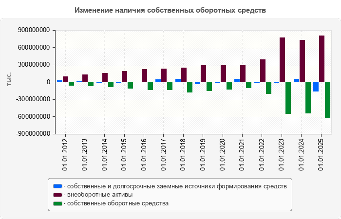 Изменение наличия собственных оборотных средств