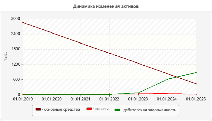 Динамика изменения активов