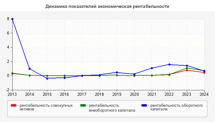 Динамика показателей экономическая рентабельности