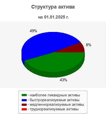 Структура актива
