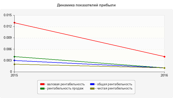 Динамика показателей прибыли
