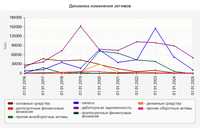 Динамика изменения активов