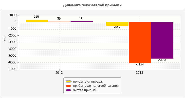 Динамика показателей прибыли