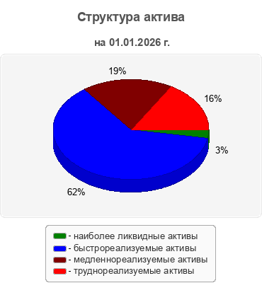 Структура актива