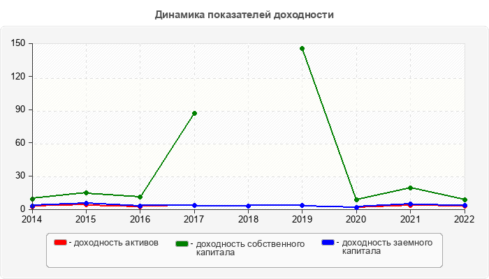 Динамика показателей доходности