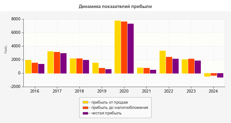Динамика показателей прибыли
