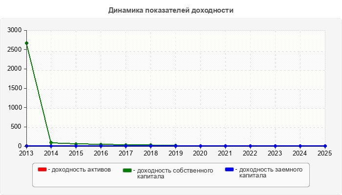 Динамика показателей доходности
