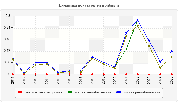 Динамика показателей прибыли