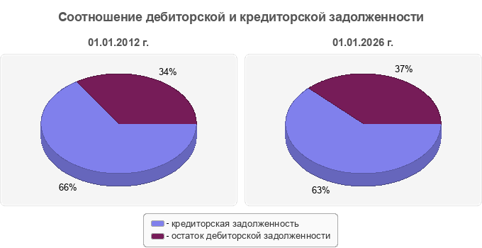 Соотношение дебиторской и кредиторской задолженности