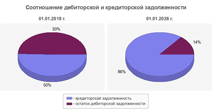 Соотношение дебиторской и кредиторской задолженности