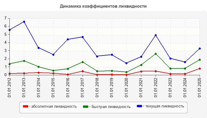 Динамика коэффициентов ликвидности