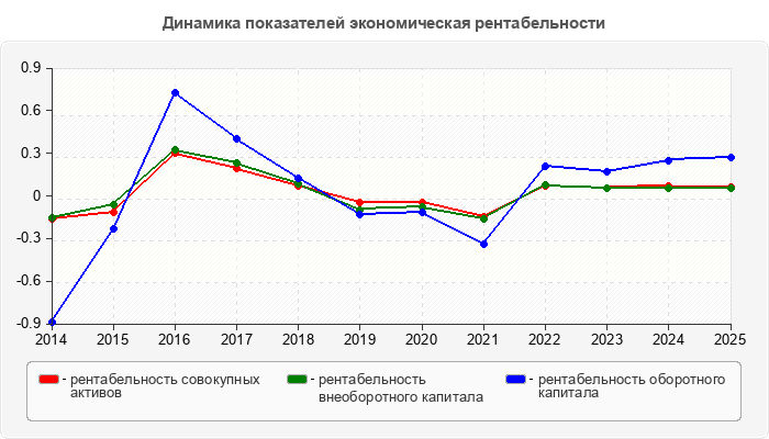 Динамика показателей экономическая рентабельности
