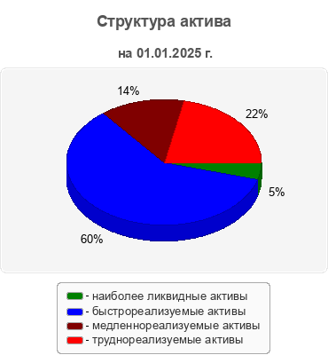 Структура актива