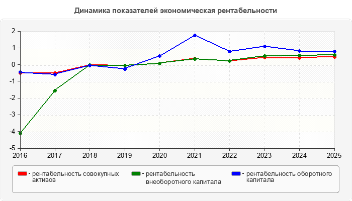 Динамика показателей экономическая рентабельности