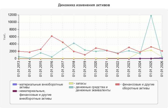 Динамика изменения активов