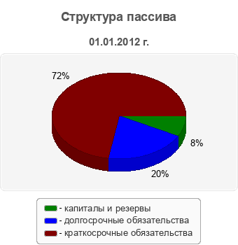 Структура пассива