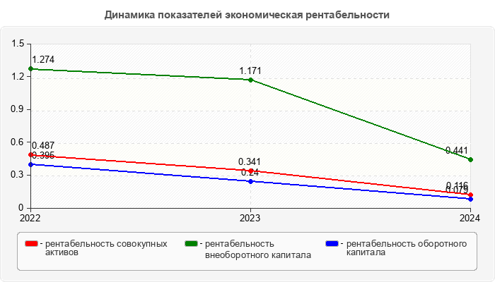 Динамика показателей экономическая рентабельности