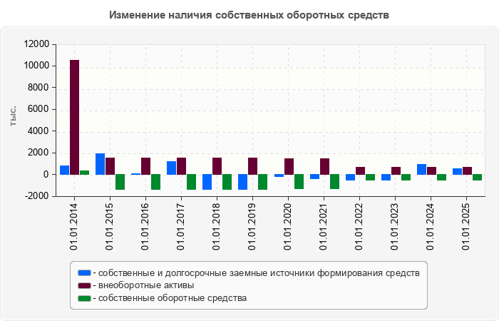 Изменение наличия собственных оборотных средств