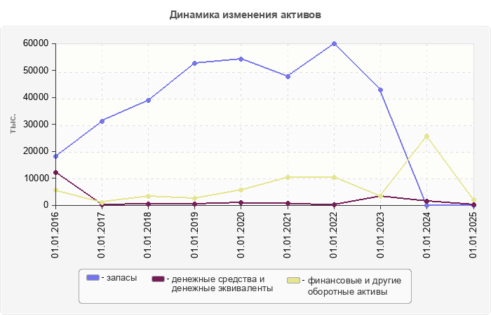 Динамика изменения активов