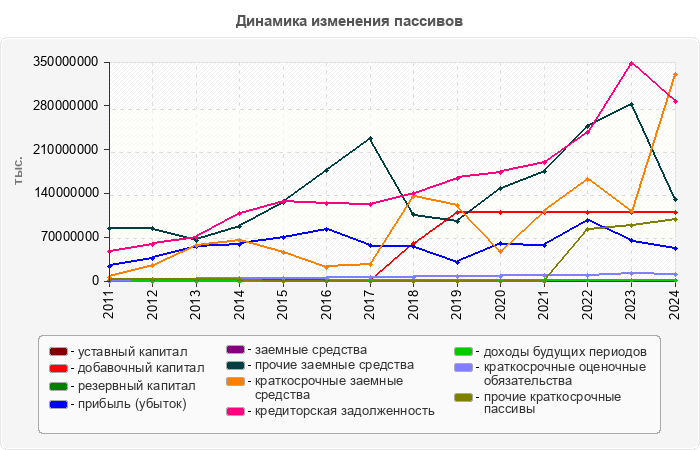 Динамика изменения пассивов
