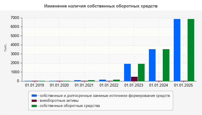 Изменение наличия собственных оборотных средств