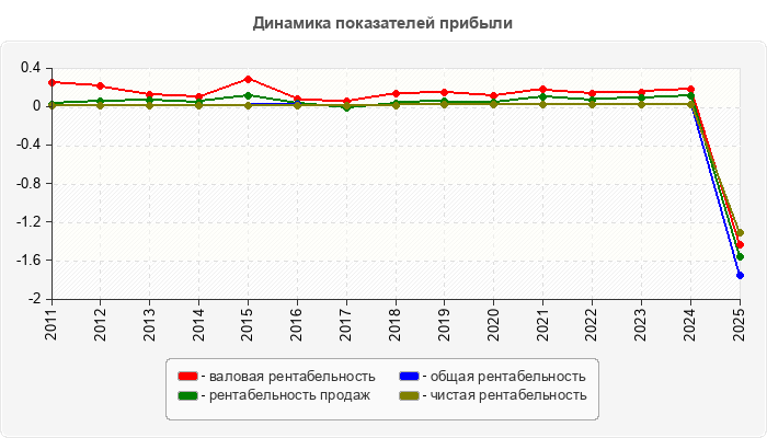 Динамика показателей прибыли