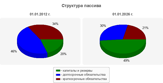 Структура пассива