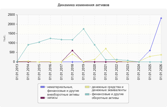 Динамика изменения активов